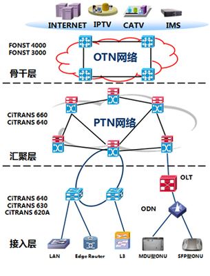 构建高效互联 三网融合传输网络下的因特网接入服务业务解决方案