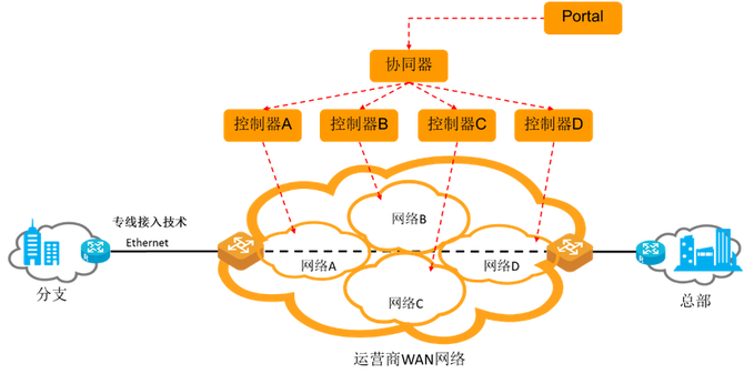 SD-WAN技术分析及其在因特网接入服务业务中的价值